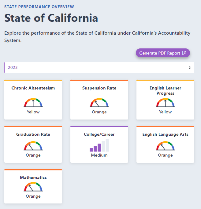 Performance of the State of California under California